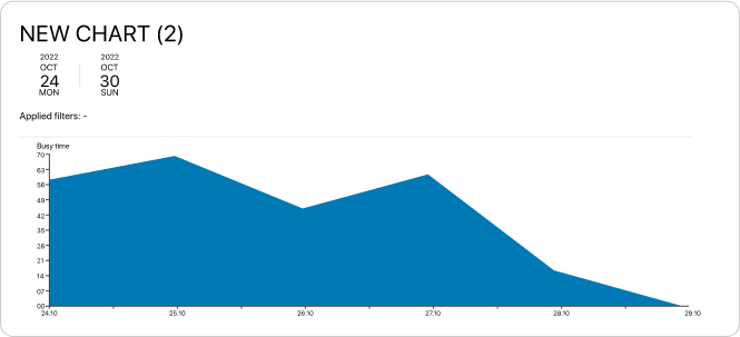 Create visual charts and reports of resource capacity