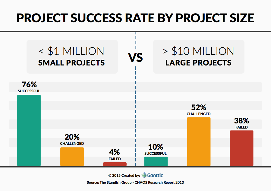 project success rate