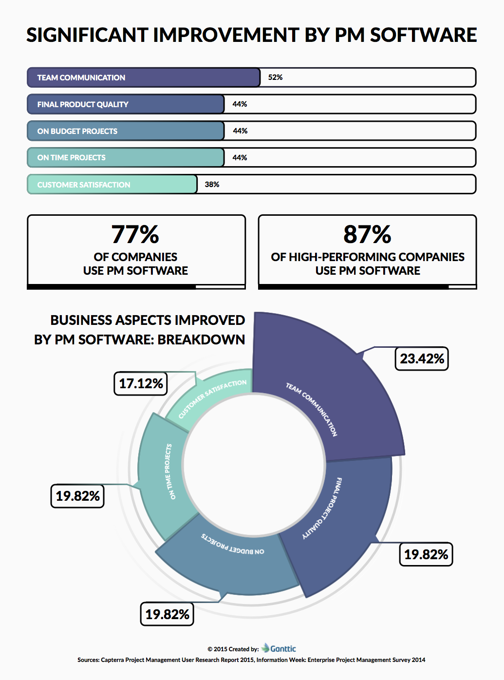 improvements by project management software. resource management software can help with your PPM process. 