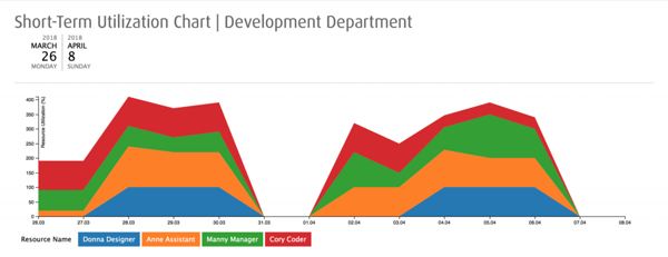 area chart for utilization reporting