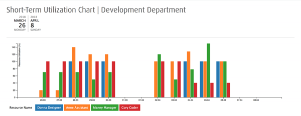 bar chart for utilization reporting