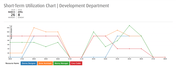 line chart for utilization reporting