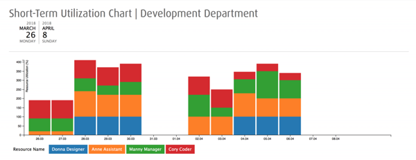 stacked bar chart for utilization reporting