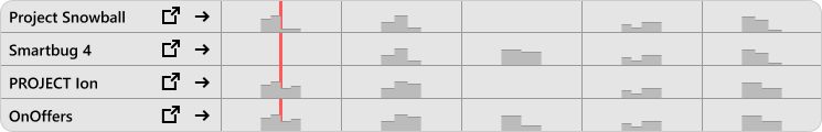 Project capacity graphs can help you see how overloaded your project resources are.