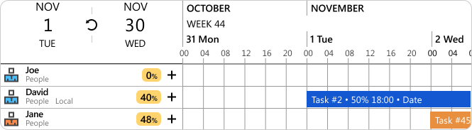 By zooming in and out, you'll see resource utilization for different time periods