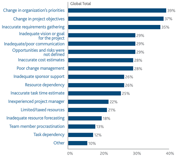 PMI's Pulse of the Profession table on why projects fail and why you need to implement a strategy for the resources in your organization.