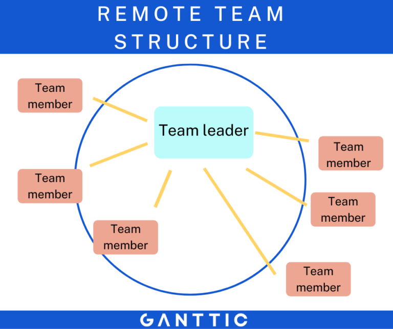 an infographic on remote team structure