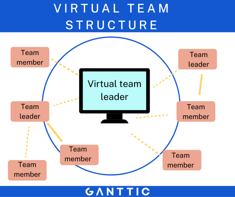 an infographic on Virtual team structure