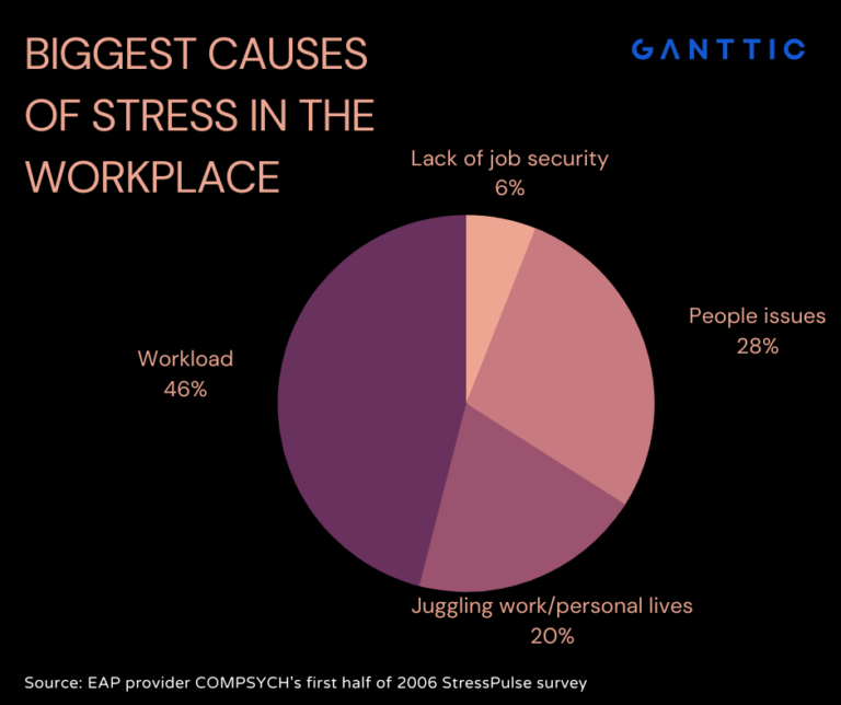 Infographic on the biggest causes of stress in the workplace. Workload, which is related to resource planning and management is the biggest cause of stress and burnout. 