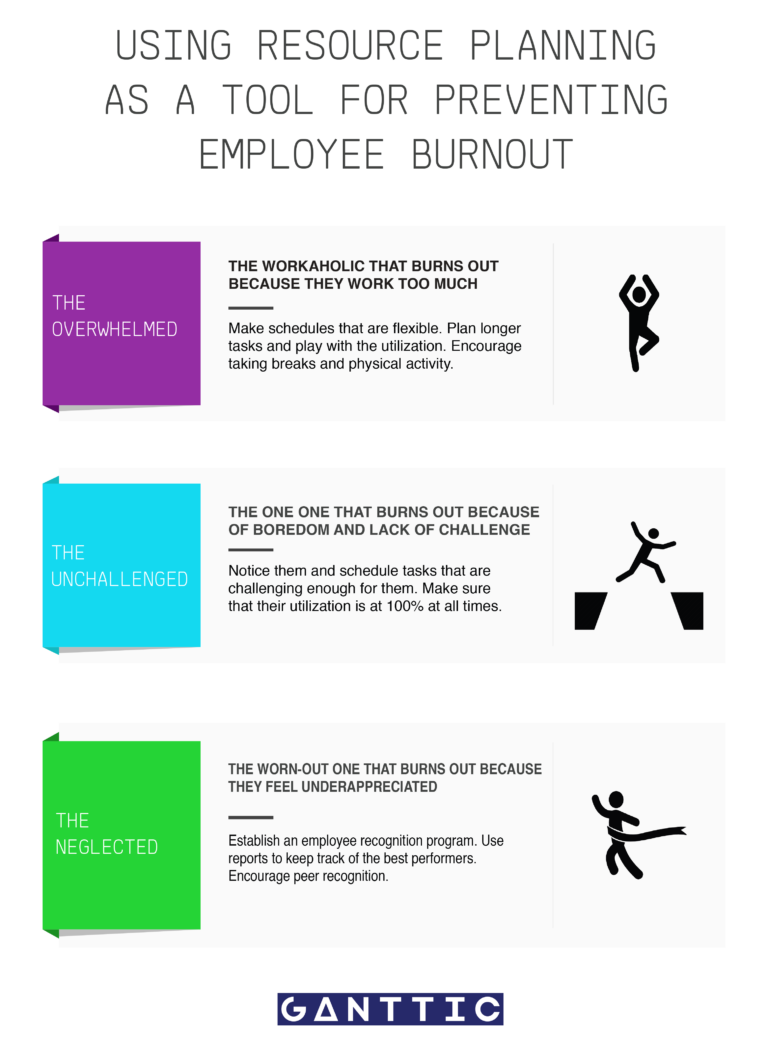 Prevent team burnout with an infographic on whose most likely to burn out. 