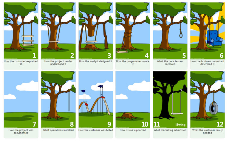 A tree swing story illustrates the demands of project management and why large projects so often fail: poor communication and engagement among parties. 