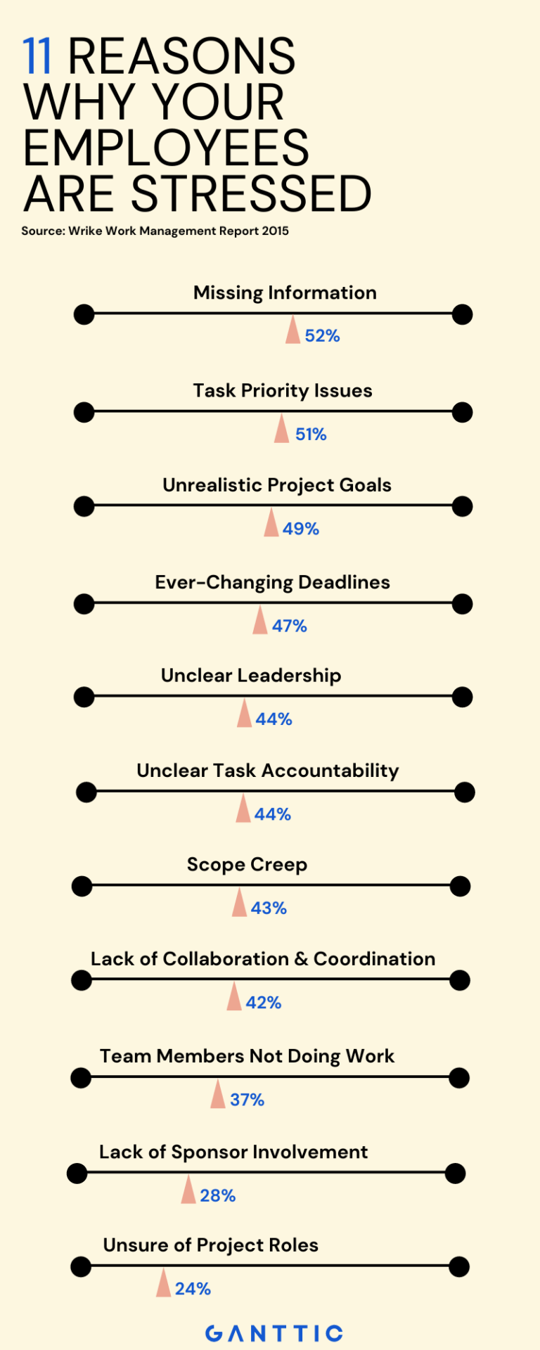 The top 11 reasons why your employees are stressed, most of which come from poor project management practices.  