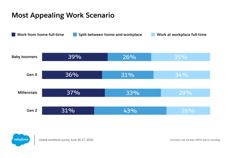 Salesforce survey on most appealing work - hybrid work ranks highly for Gen Z