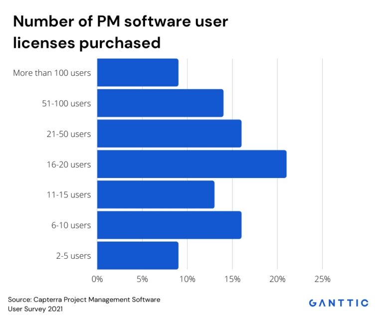 Chart showing the number of Project management software licenses purchased. Most companies need more than 15. 