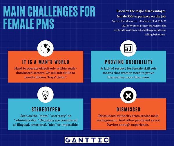 Infographic on the main challenges for female project managers. 