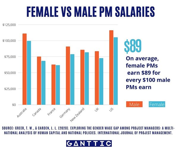 Female vs male project management salaries. Women earn 89 USD per every hundred that men earn. 