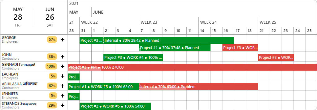 Get a quick overview of which tasks are finished and which are still ongoing. 