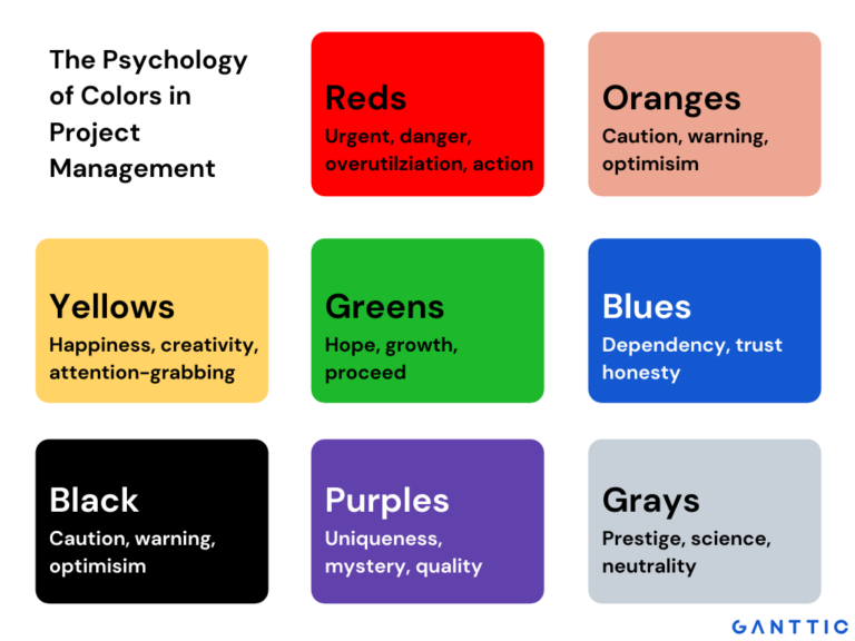 The psychology of colors commonly used for color coding status in project management. 