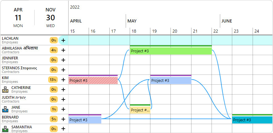 A Gantt chart created in Ganttic. Here you can see the different tasks, resources, and dependencies attached to the projects against the background of the timeline. 