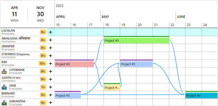 a resource-centric Gantt chart  -created in Ganttic's online resource management tool. 