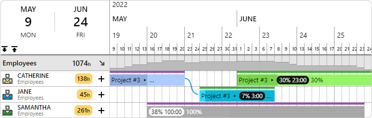 Resource management tools like Ganttic can help you monitor utilization while planning. 