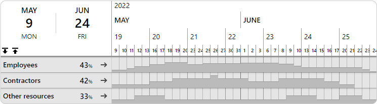 In Ganttic's resource charts, you can get an overview of utilization for individual resources or groups. Both are options for tracking availability. 