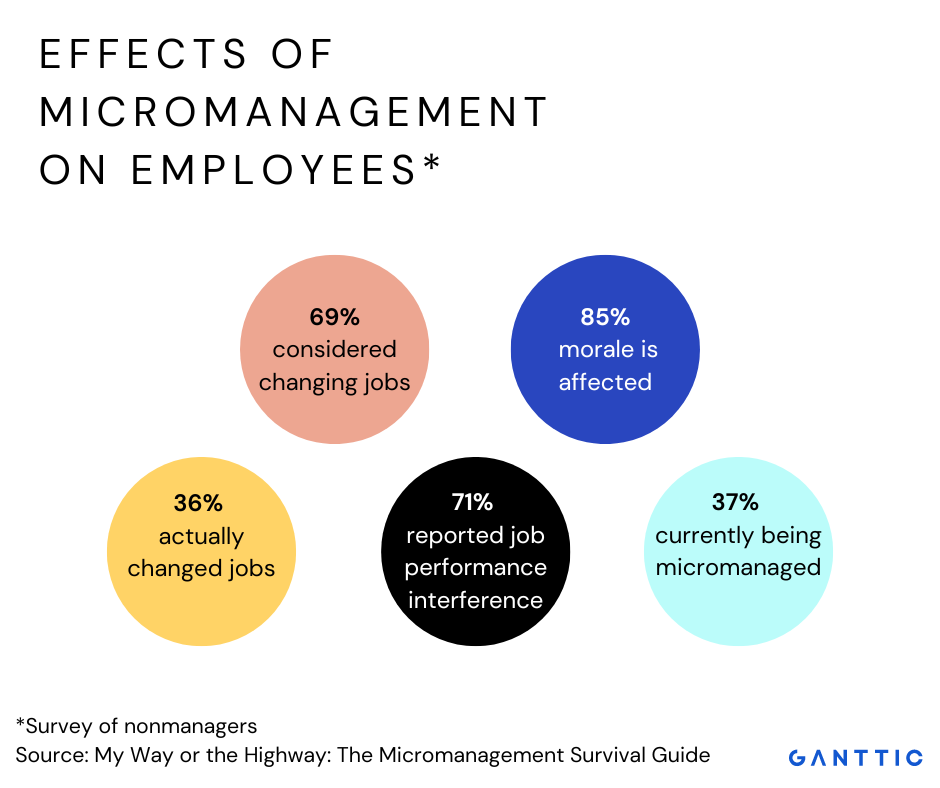 The effects of micromanagement on your team as told by a survey of non managers, there's psychological effects as well as productivity and job performance. 