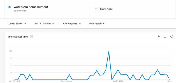 Google trends on work from home burnout