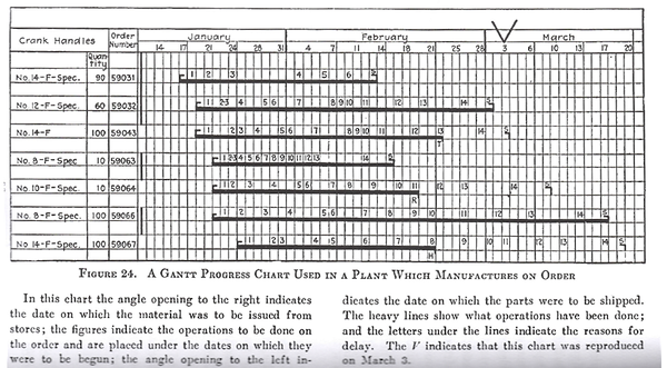 An example of early Gantt charts. Created by Henry Gantt these charts were important early on for construction projects, though now they are used in every sector.