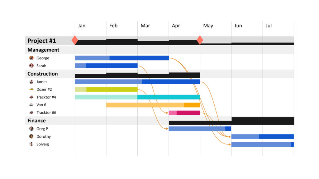 An example of visual planning in Ganttic. Here, the task bar colors correspond with task progression. 