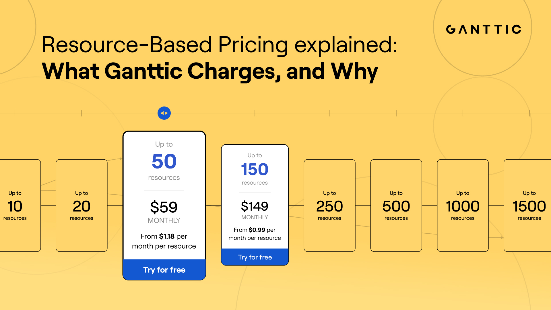 why Ganttic charges per resource - resource-based pricing for resource planners